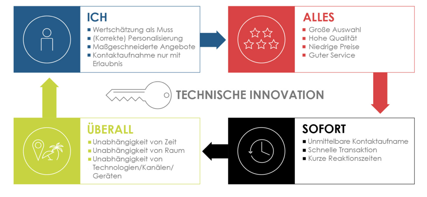 Die vier Konsumentenerwartungen